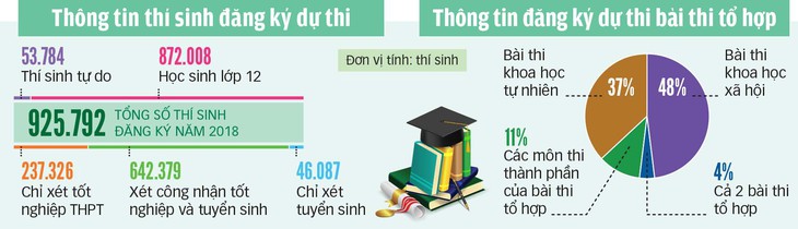 Kỳ thi THPT Quốc gia năm 2018 cơ bản ổn định như 2017 - Ảnh 2.