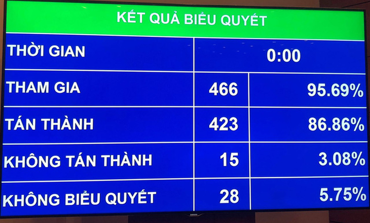 Công khai danh tính đại biểu Quốc hội khi biểu quyết, tại sao không? - Ảnh 1.