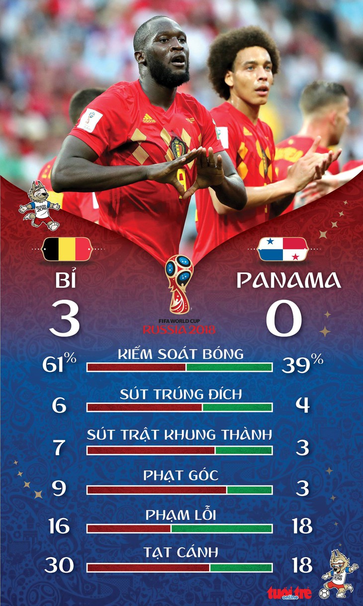 Bỉ - Panama 3-0, người nghèo lực bất tòng tâm - Ảnh 2.