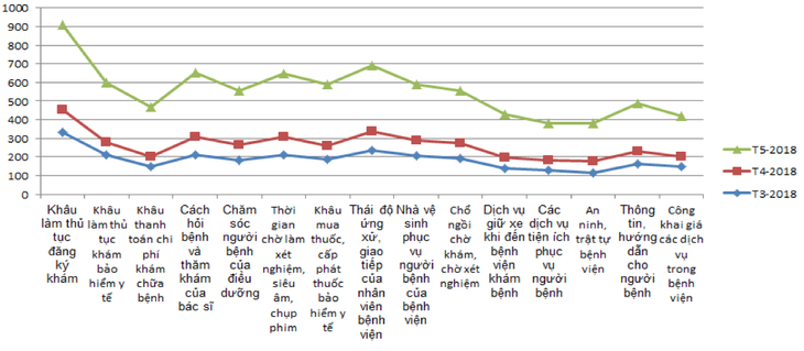 Tỉ lệ người bệnh không hài lòng đều tăng ở tất cả 15 khâu - Ảnh 1.
