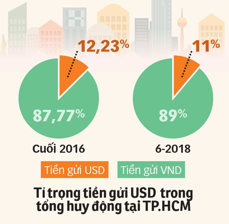 Giá USD ngân hàng lại lên đỉnh mới: 22.913 đồng/USD - Ảnh 2.