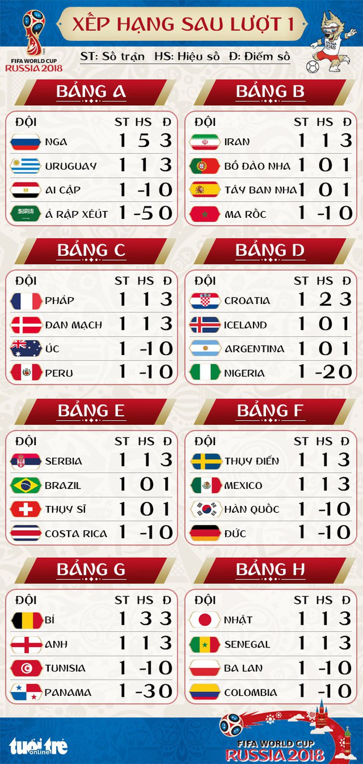 Bảng xếp hạng World Cup 2018: Nam Mỹ sa sút, đại gia thất thế - Ảnh 1.