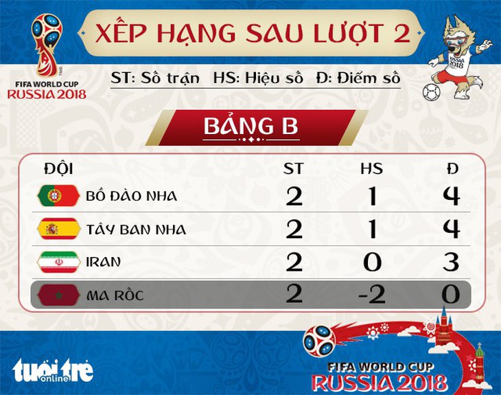 Lịch thi đấu World Cup 2018 ngày thứ hai 25-6 - Ảnh 3.