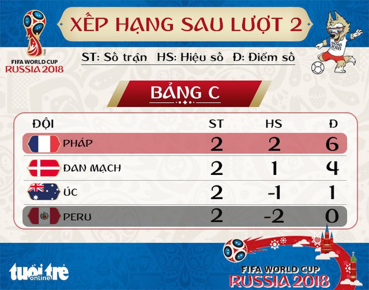 Bảng xếp hạng sau hai lượt bảng C World Cup 2018 - Ảnh 1.