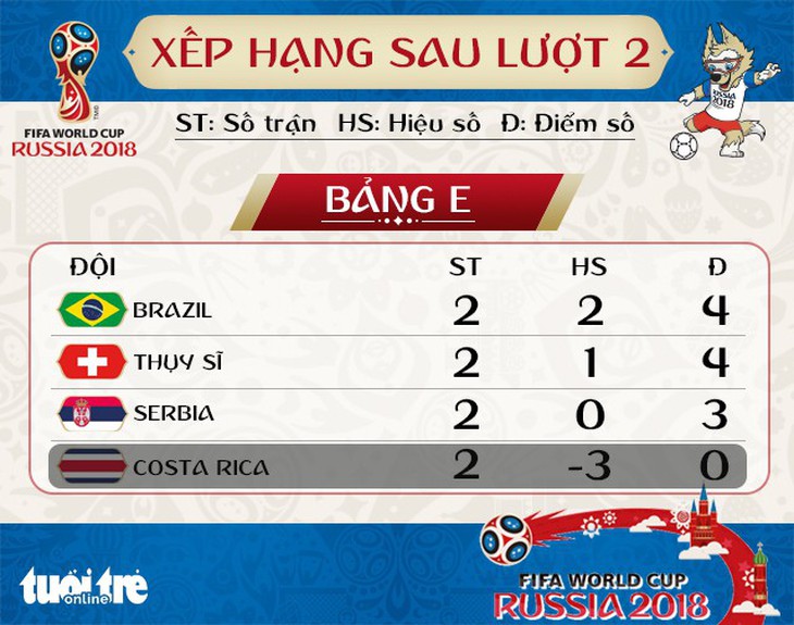 Lịch thi đấu World Cup 2018 ngày thứ tư 27-6 - Ảnh 3. Lịch thi đấu World Cup 2018 ngày thứ tư 27-6 - Ảnh 3.