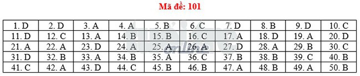 Toàn bộ bài giải 24 mã đề toán THPT quốc gia 2018 - Ảnh 6.