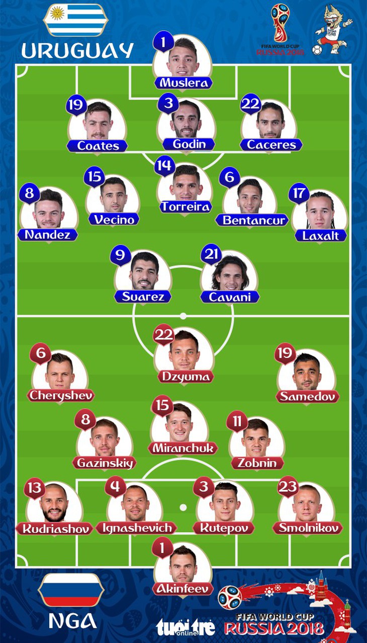 Nga - Uruguay 0-3, Ai Cập - Ả Rập Xê Út 1-2: Uruguay, Nga nhất nhì bảng A - Ảnh 2.