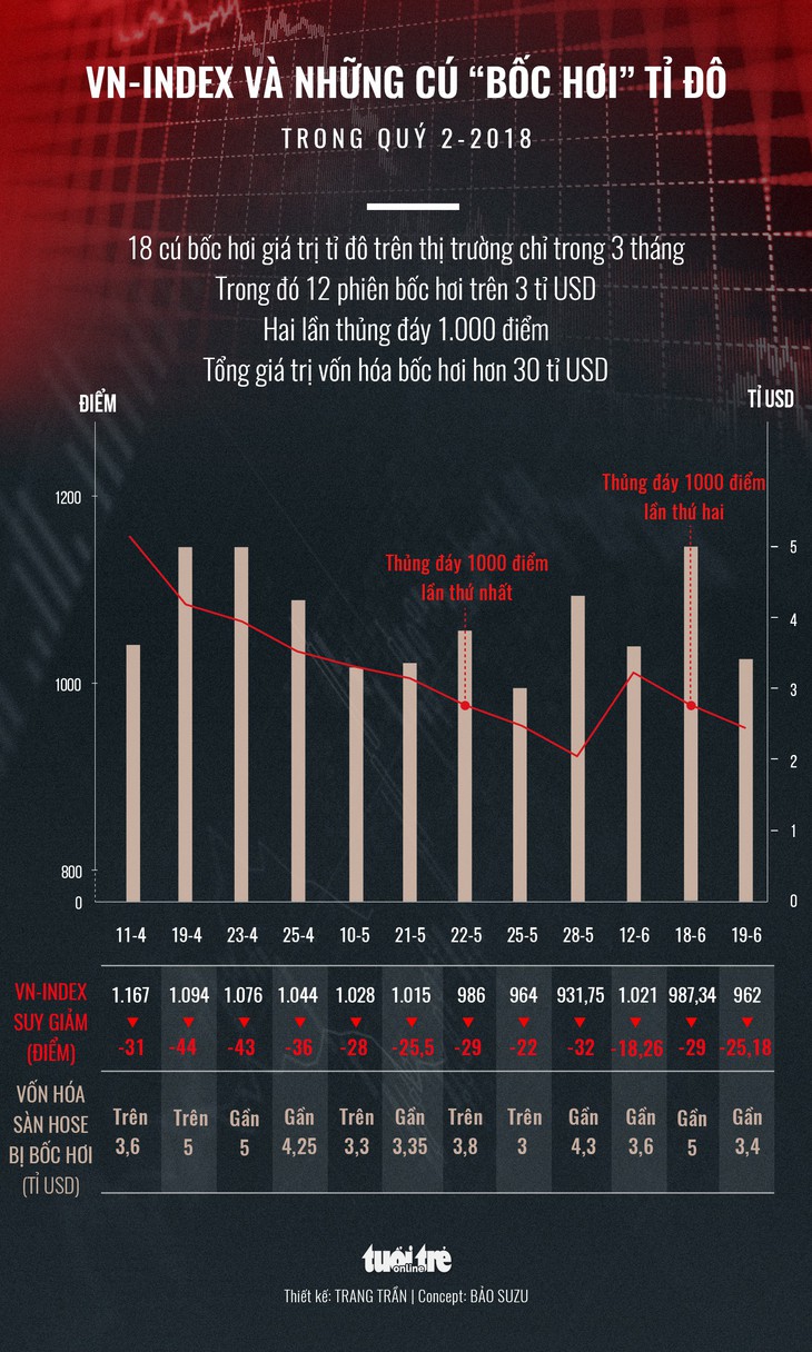 Khối ngoại lại xả hàng, VN Index mất hơn 14 điểm - Ảnh 2.