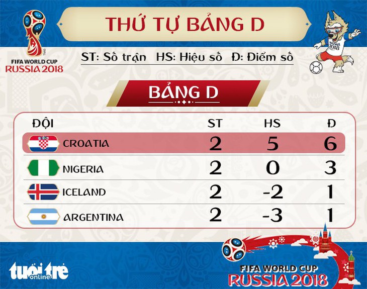 Lịch thi đấu World Cup 2018 ngày thứ ba 26-6 - Ảnh 3.