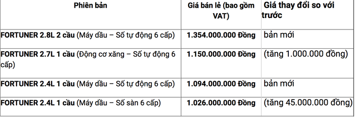 Ôtô lại tăng giá, giấc mơ xe của người Việt cài số lùi - Ảnh 2. Ôtô lại tăng giá, giấc mơ xe của người Việt cài số lùi - Ảnh 2.