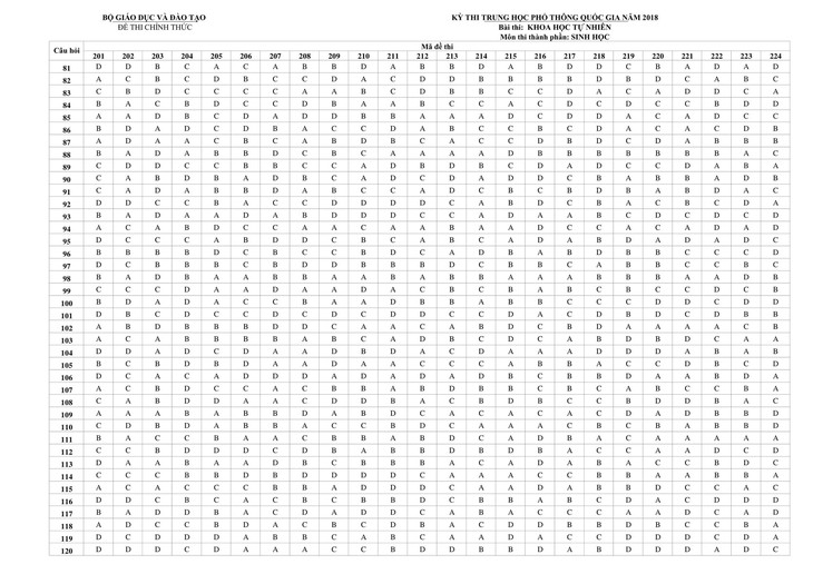 Đáp án môn sinh học kỳ thi THPT quốc gia 2018 - Ảnh 2.