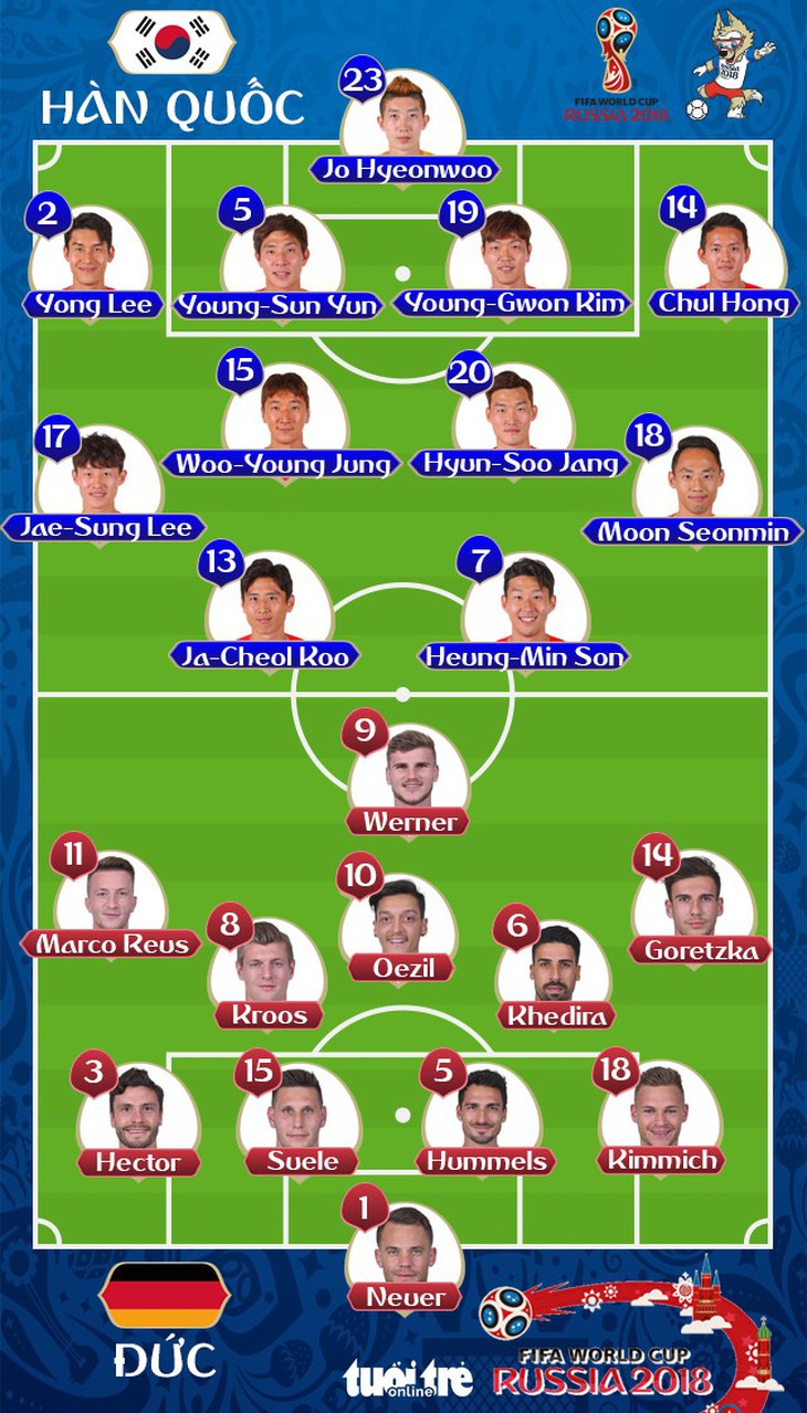 Đức - Hàn Quốc 0-2: Oppa Hàn sút bay xe tăng Đức về nước - Ảnh 2.