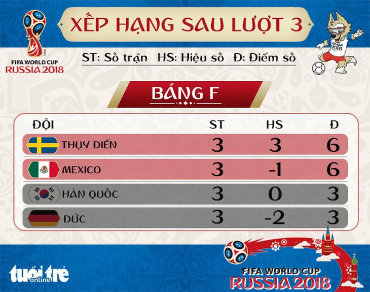 Xếp hạng bảng F World Cup 2018: Đức chót bảng - Ảnh 1.