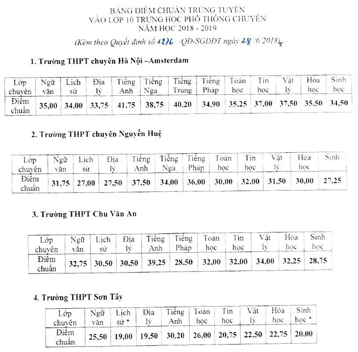 Điểm chuẩn lớp 10 các trường chuyên Hà Nội giảm mạnh - Ảnh 2.