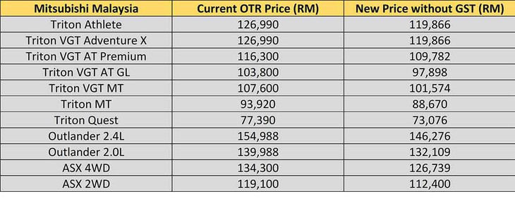 Giá xe lập tức giảm đồng loạt sau khi Malaysia giảm thuế - Ảnh 5.