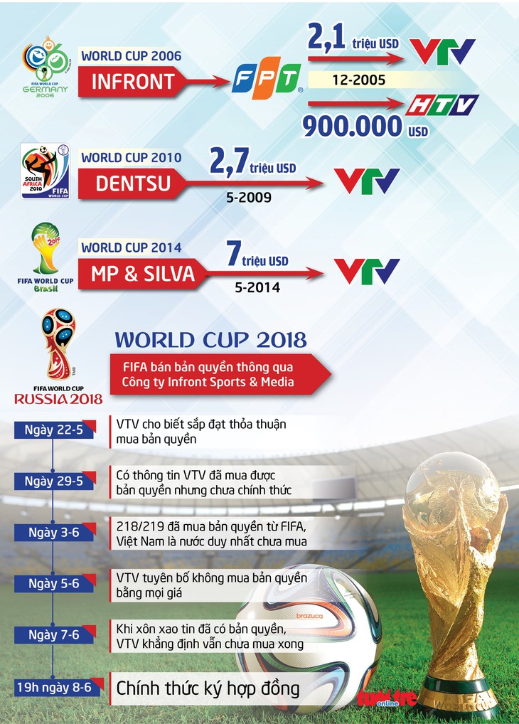 VTV chính thức có bản quyền truyền hình World Cup 2018 - Ảnh 2.