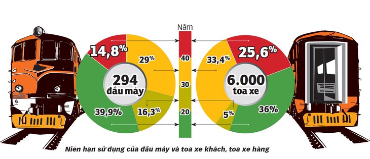 Đường sắt nghèo vẫn xài hoang phí - Ảnh 3. Đường sắt nghèo vẫn xài hoang phí - Ảnh 3.