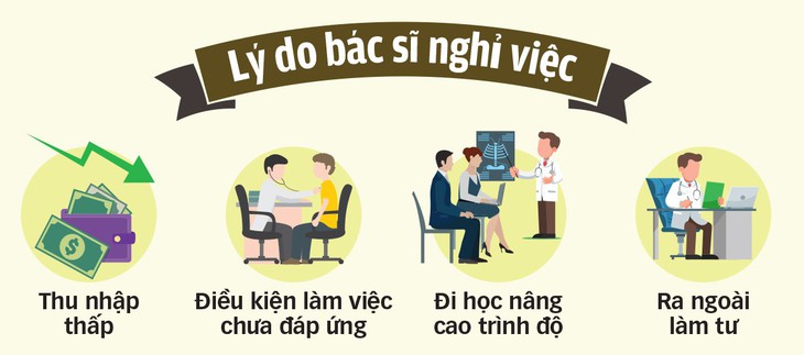 Thu nhập thấp, hàng loạt bác sĩ bệnh viện công ĐBSCL nghỉ việc - Ảnh 3.