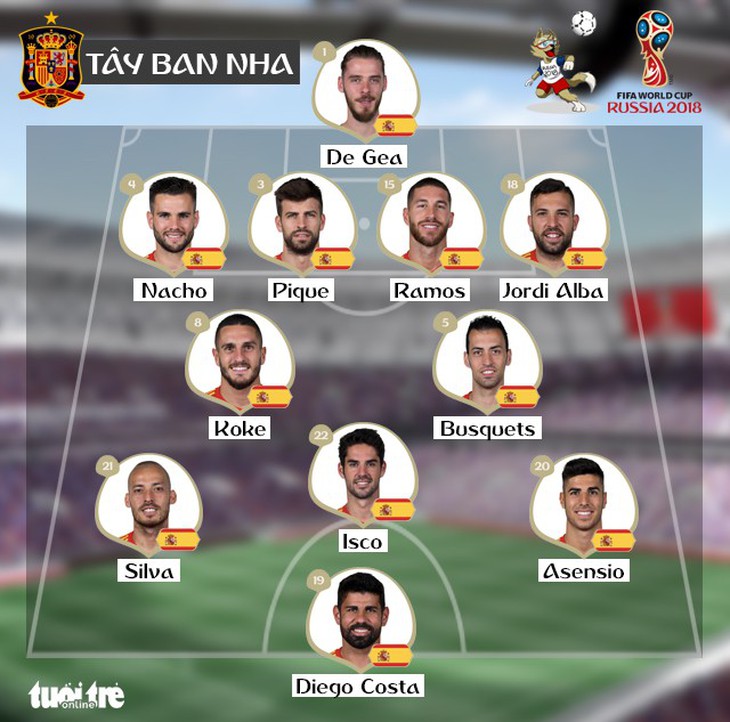 Hòa 1-1 sau 120 phút, Nga loại Tây Ban Nha 4-3 ở loạt sút luân lưu - Ảnh 1.