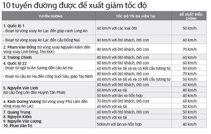 Giảm tốc độ ôtô: Tai nạn giao thông sẽ giảm? - Ảnh 2.