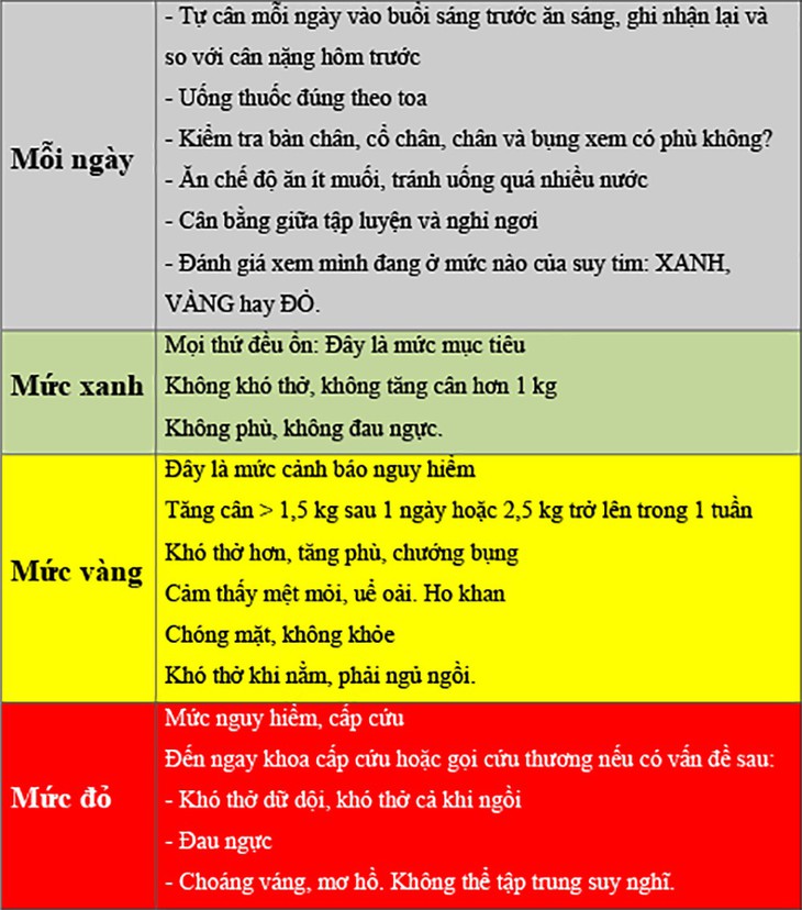 Những lưu ý trong điều trị suy tim - Ảnh 2.