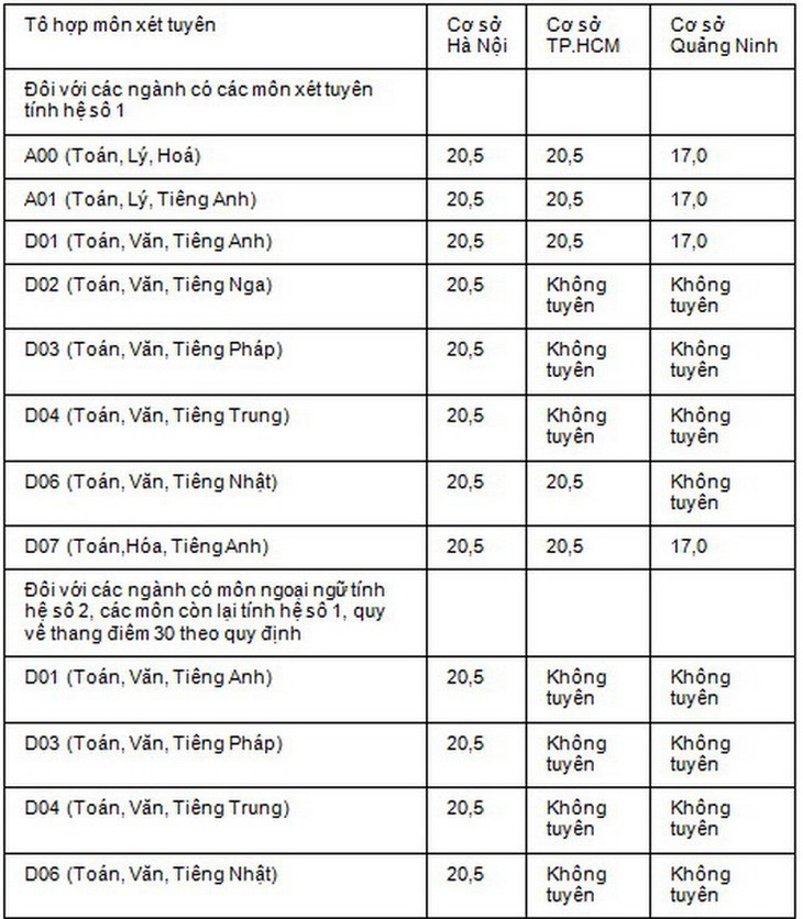 ĐH Ngoại thương giảm điểm sàn xét tuyển kết hợp - Ảnh 3.