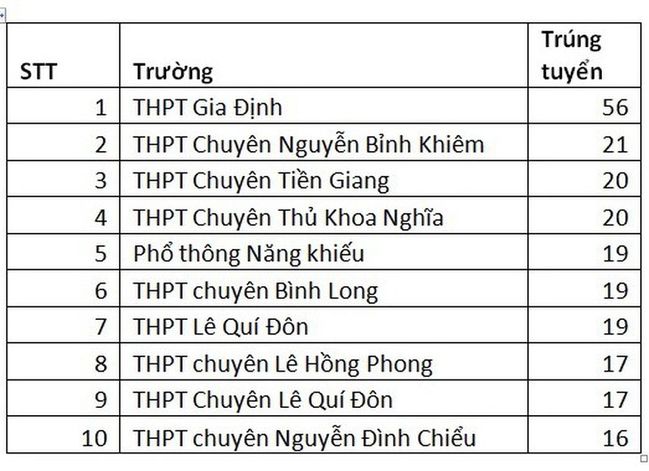 ĐH KHXH&NV TP.HCM ưu tiên xét tuyển 476 thí sinh - Ảnh 2.