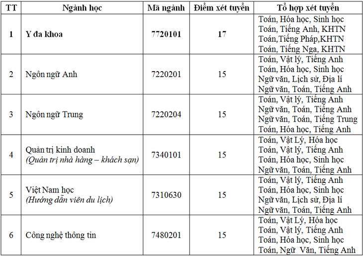 Đại học Phan Châu Trinh công bố mức điểm xét tuyển - Ảnh 2.