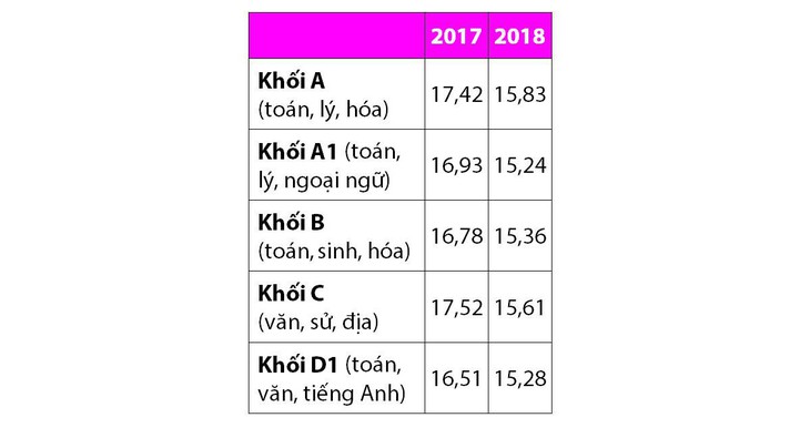 Phổ điểm thấp, điểm chuẩn vào đại học sẽ giảm - Ảnh 3.