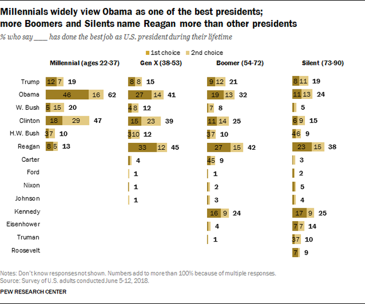 Ông Obama trên ông Trump trong danh sách các tổng thống vĩ đại  - Ảnh 3.