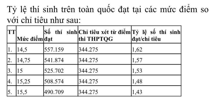 Điểm sàn đại học năm nay liệu có xuống dưới 14, 15? - Ảnh 3.