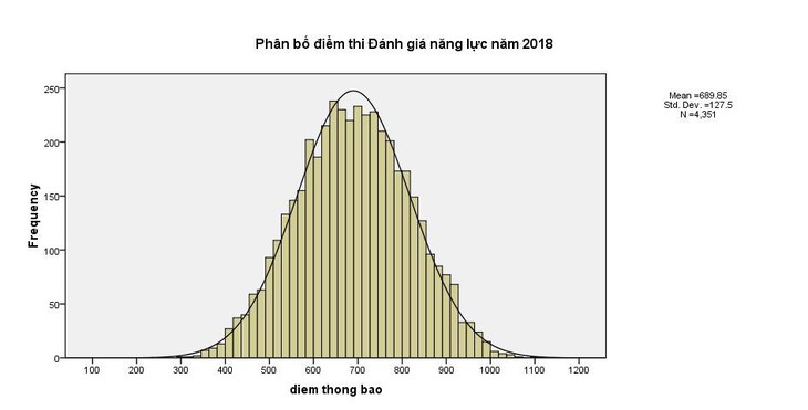 Thí sinh đạt điểm thi đánh giá năng lực cao nhất 1.093 điểm - Ảnh 2.