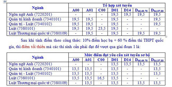 ĐH Luật TP.HCM: 4.419 thí sinh vượt qua vòng xét tuyển sơ bộ - Ảnh 2.