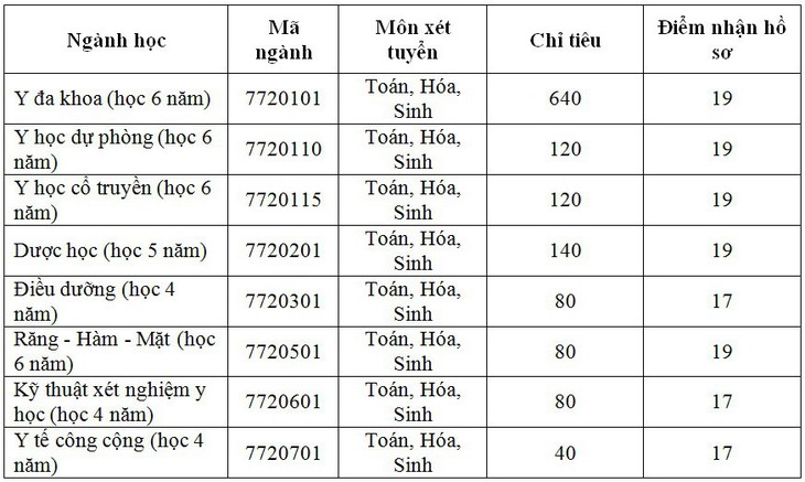 Điểm sàn xét tuyển ĐH Y dược Cần Thơ từ 17-19 - Ảnh 2.