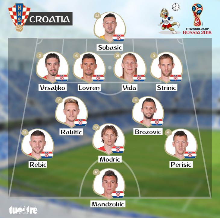 Croatia - Đan Mạch 1-1: Subasic giúp Croatia thắng 3-2 trên chấm 11m - Ảnh 2.