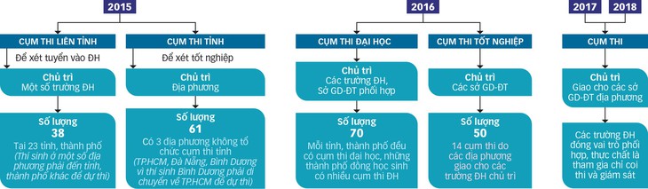 Kỳ thi THPT quốc gia: có cần thiết? - Ảnh 3.