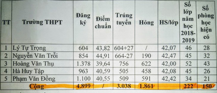 Xin tuyển bổ sung lớp 10 để giảm sốc cho học sinh Nha Trang - Ảnh 2.