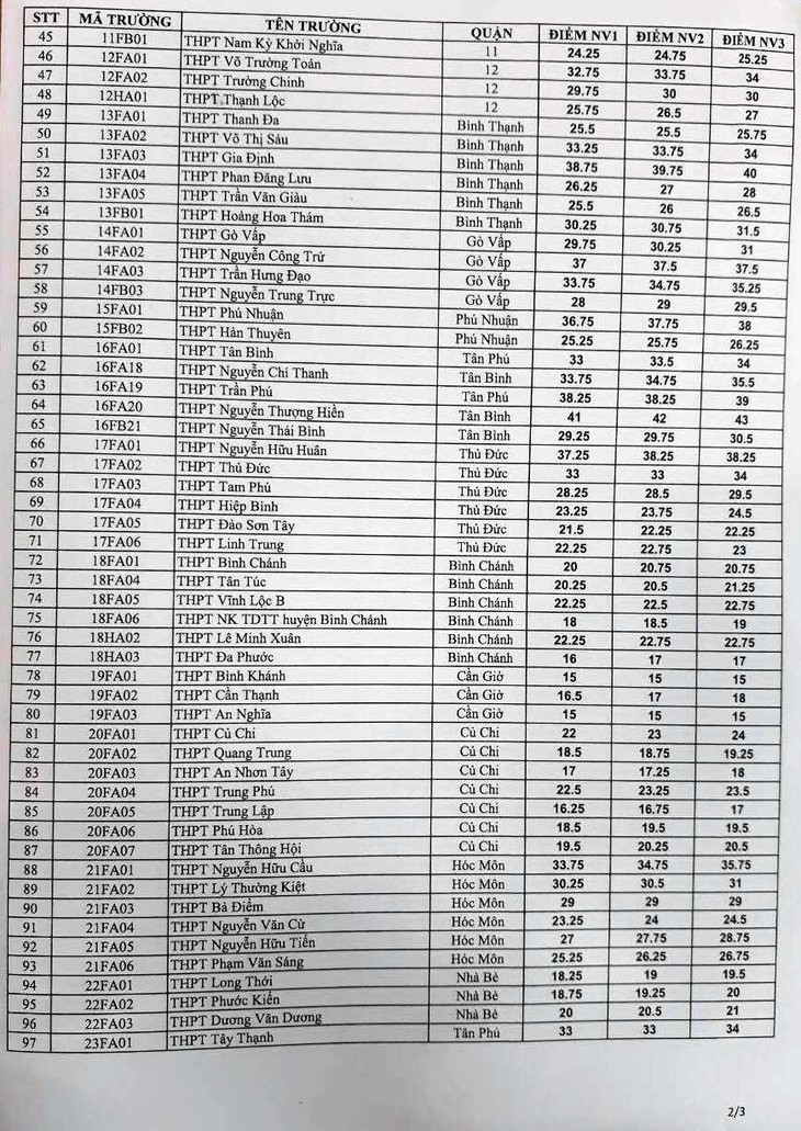 Công bố điểm chuẩn lớp 10 TP.HCM năm học 2018-2019 - Ảnh 3.