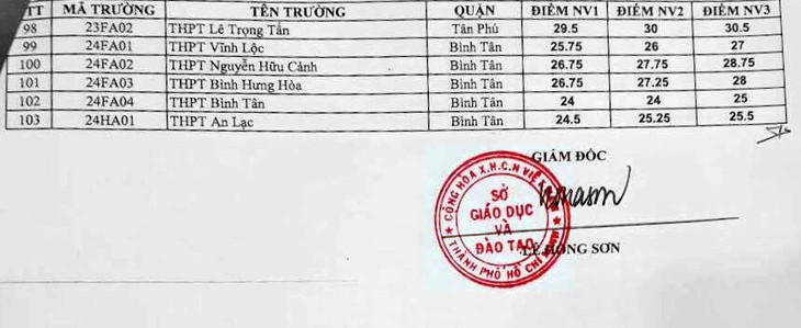 Một trường ở TP.HCM có điểm chuẩn lớp 10 tăng kỷ lục 8 điểm - Ảnh 4.