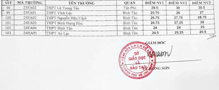 Công bố điểm chuẩn lớp 10 TP.HCM năm học 2018-2019 - Ảnh 4.