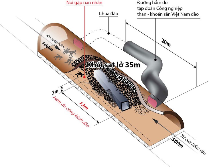 Ám ảnh 82 giờ trong đường hầm sinh tử Đạ Dâng - Ảnh 2.