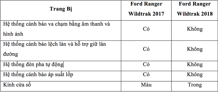 Ford Ranger Wildtrak đợt hàng tới sẽ bị cắt bớt trang bị khi về Việt Nam - Ảnh 2.