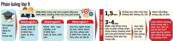 Chọn hướng đi đúng sau kỳ thi lớp 10 - Ảnh 2.