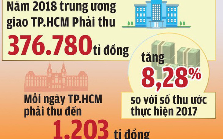 Giữa năm 2018, Tổng cục Thuế ‘lo’ ngân sách 2019