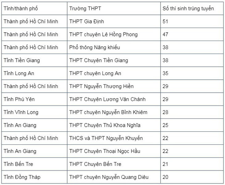 807 thí sinh đầu tiên trúng tuyển ĐH Bách khoa TP.HCM - Ảnh 2.