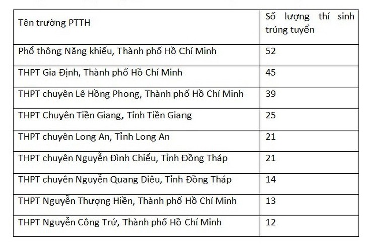 508 thí sinh được ưu tiên xét tuyển vào ĐH Khoa học tự nhiên TP.HCM - Ảnh 2.