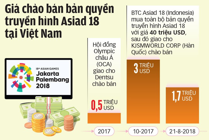 Bản quyền truyền hình Asiad 18: Tính già hóa non - Ảnh 4.