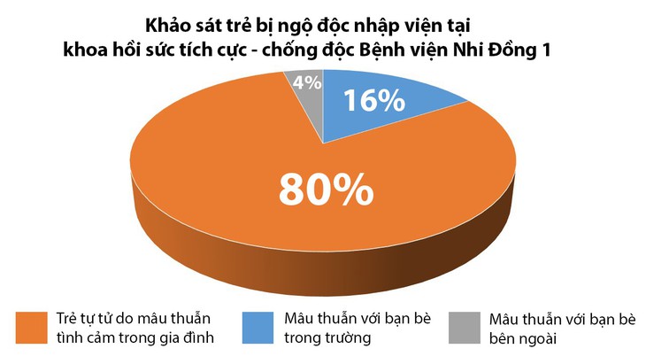 Gia đình không hạnh phúc, trẻ dễ tự tử - Ảnh 2.