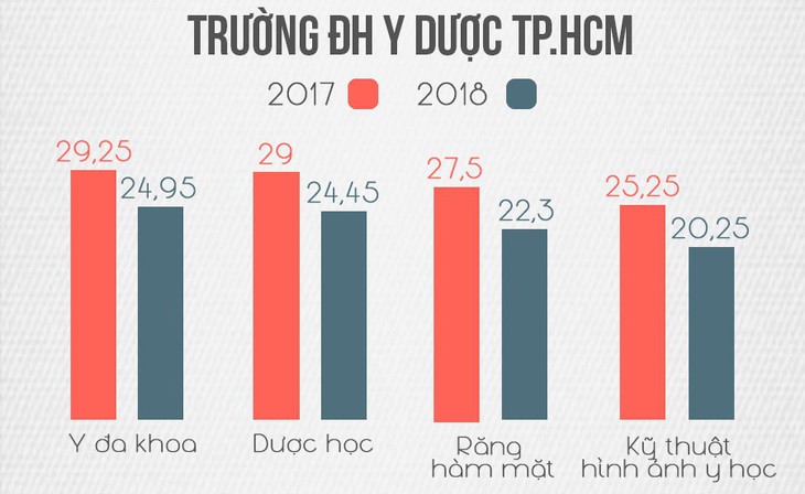 Điểm chuẩn khối ngành sức khỏe giảm mạnh - Ảnh 2.