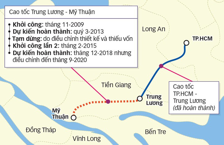 Nguy cơ đình trệ cao tốc Trung Lương - Mỹ Thuận - Ảnh 2.